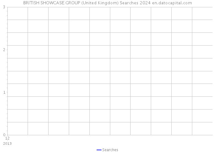 BRITISH SHOWCASE GROUP (United Kingdom) Searches 2024 