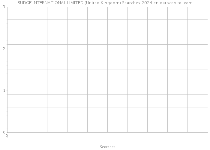 BUDGE INTERNATIONAL LIMITED (United Kingdom) Searches 2024 
