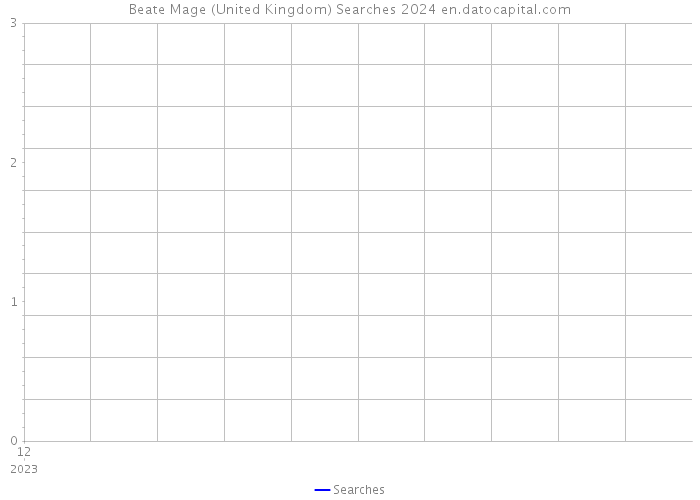 Beate Mage (United Kingdom) Searches 2024 