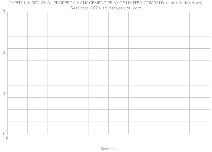 CAPITAL & REGIONAL PROPERTY MANAGEMENT PRIVATE LIMITED COMPANY (United Kingdom) Searches 2024 