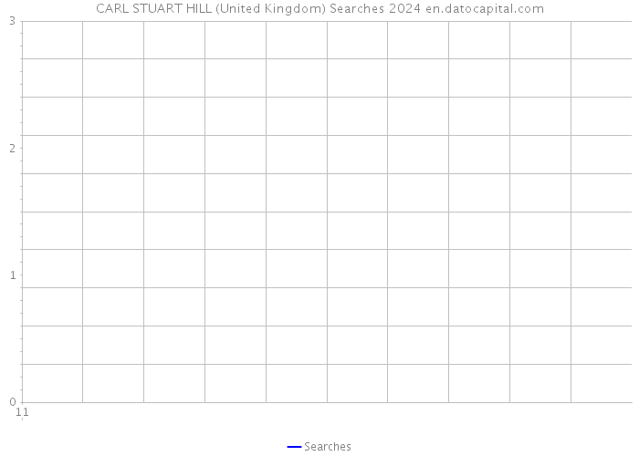 CARL STUART HILL (United Kingdom) Searches 2024 