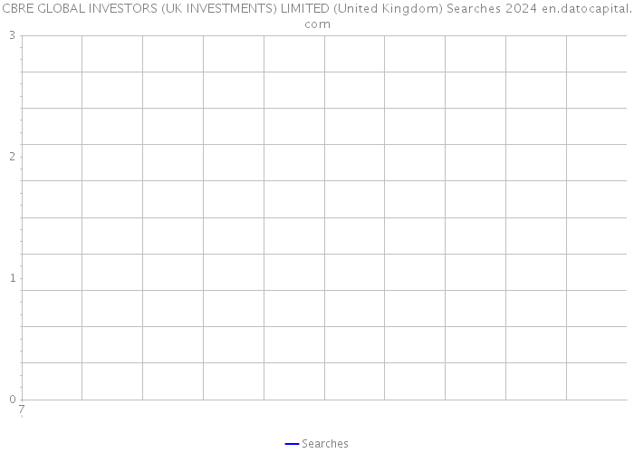 CBRE GLOBAL INVESTORS (UK INVESTMENTS) LIMITED (United Kingdom) Searches 2024 