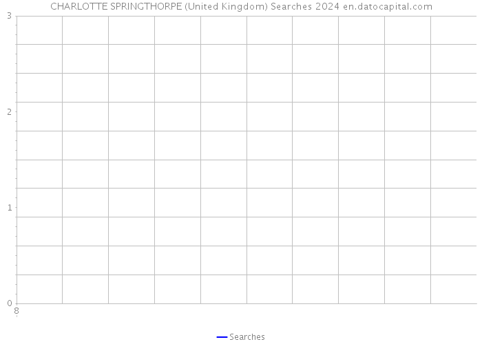 CHARLOTTE SPRINGTHORPE (United Kingdom) Searches 2024 