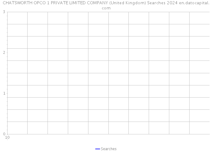 CHATSWORTH OPCO 1 PRIVATE LIMITED COMPANY (United Kingdom) Searches 2024 