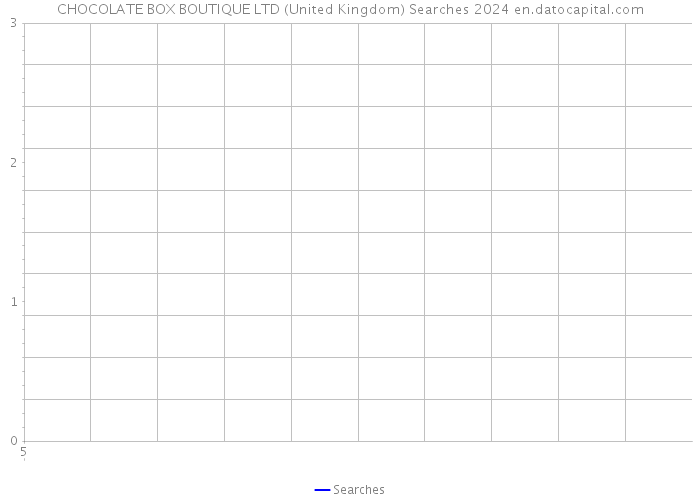 CHOCOLATE BOX BOUTIQUE LTD (United Kingdom) Searches 2024 