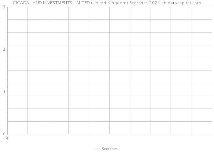 CICADA LAND INVESTMENTS LIMITED (United Kingdom) Searches 2024 