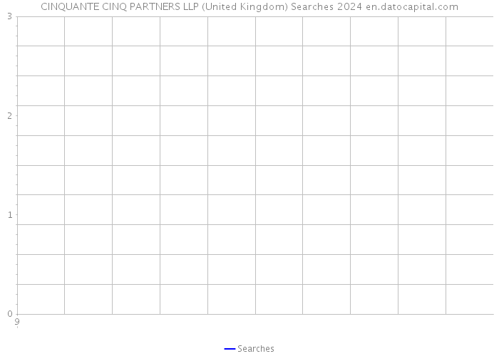 CINQUANTE CINQ PARTNERS LLP (United Kingdom) Searches 2024 