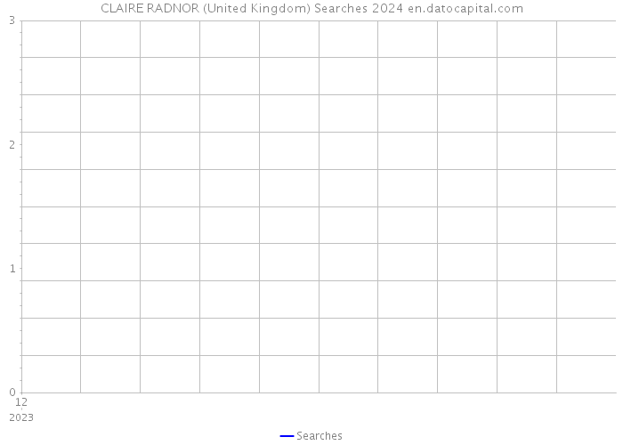CLAIRE RADNOR (United Kingdom) Searches 2024 