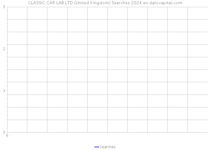 CLASSIC CAR LAB LTD (United Kingdom) Searches 2024 