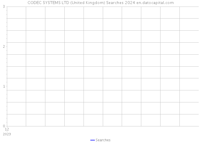 CODEC SYSTEMS LTD (United Kingdom) Searches 2024 