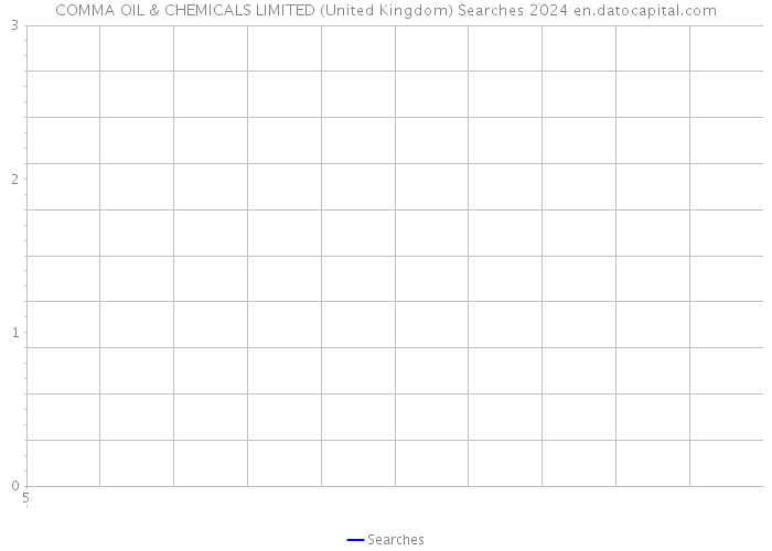 COMMA OIL & CHEMICALS LIMITED (United Kingdom) Searches 2024 