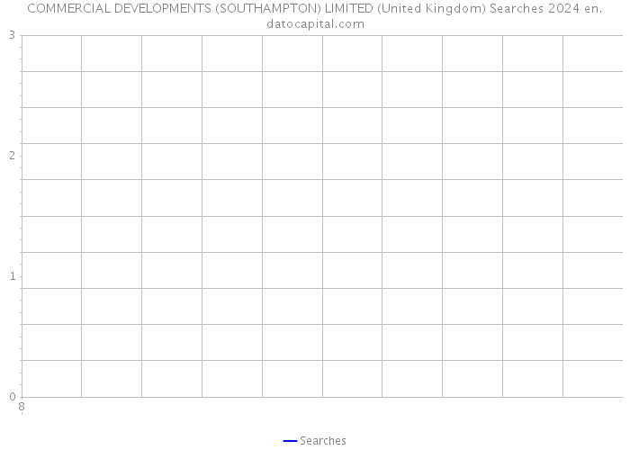 COMMERCIAL DEVELOPMENTS (SOUTHAMPTON) LIMITED (United Kingdom) Searches 2024 