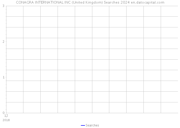 CONAGRA INTERNATIONAL INC (United Kingdom) Searches 2024 