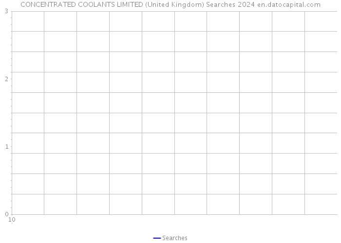 CONCENTRATED COOLANTS LIMITED (United Kingdom) Searches 2024 