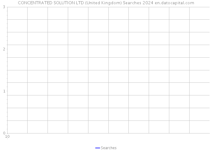 CONCENTRATED SOLUTION LTD (United Kingdom) Searches 2024 