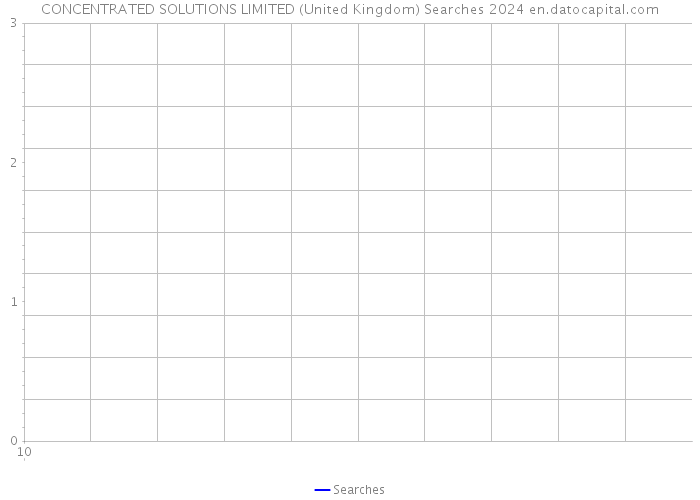 CONCENTRATED SOLUTIONS LIMITED (United Kingdom) Searches 2024 