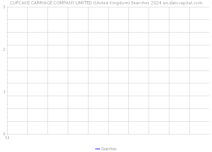 CUPCAKE CARRIAGE COMPANY LIMITED (United Kingdom) Searches 2024 