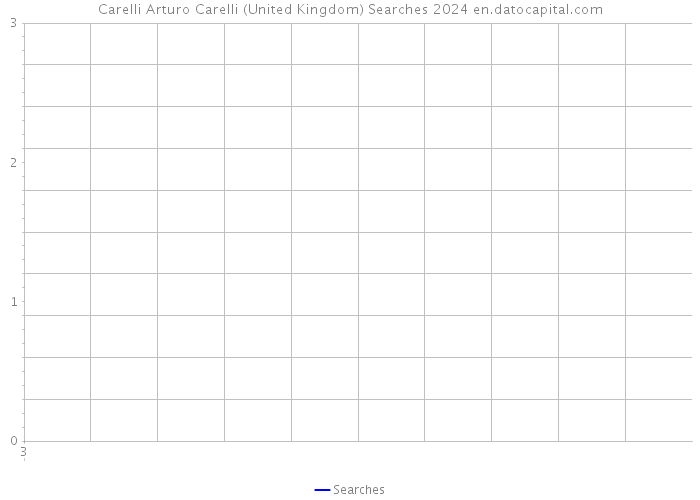 Carelli Arturo Carelli (United Kingdom) Searches 2024 
