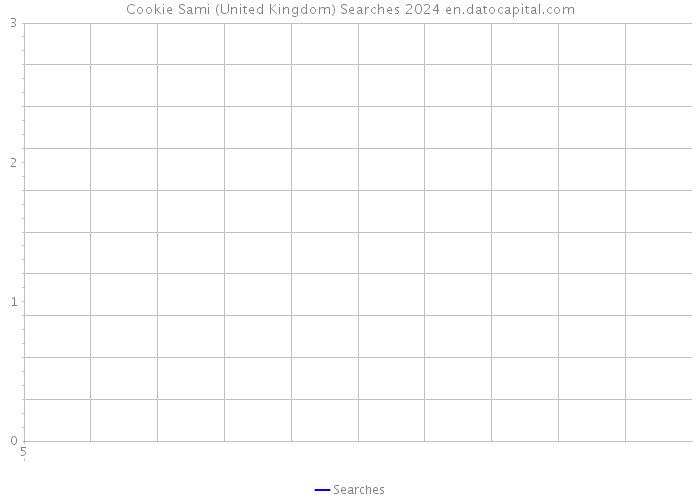 Cookie Sami (United Kingdom) Searches 2024 