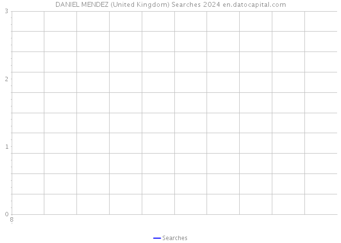 DANIEL MENDEZ (United Kingdom) Searches 2024 