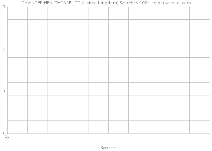 DAVINDER HEALTHCARE LTD (United Kingdom) Searches 2024 
