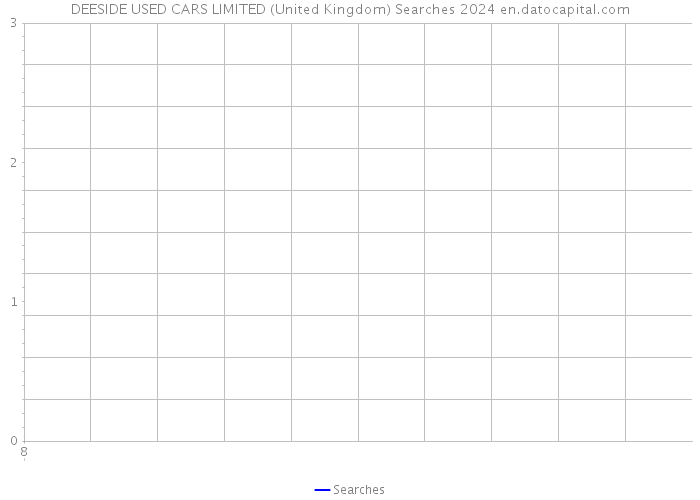 DEESIDE USED CARS LIMITED (United Kingdom) Searches 2024 