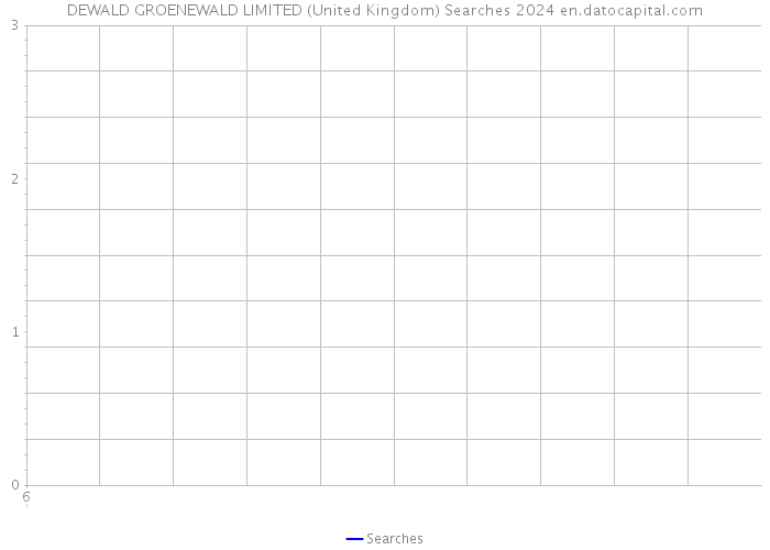 DEWALD GROENEWALD LIMITED (United Kingdom) Searches 2024 