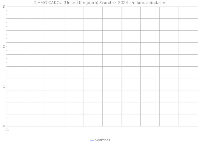 DIAMO GAKOU (United Kingdom) Searches 2024 