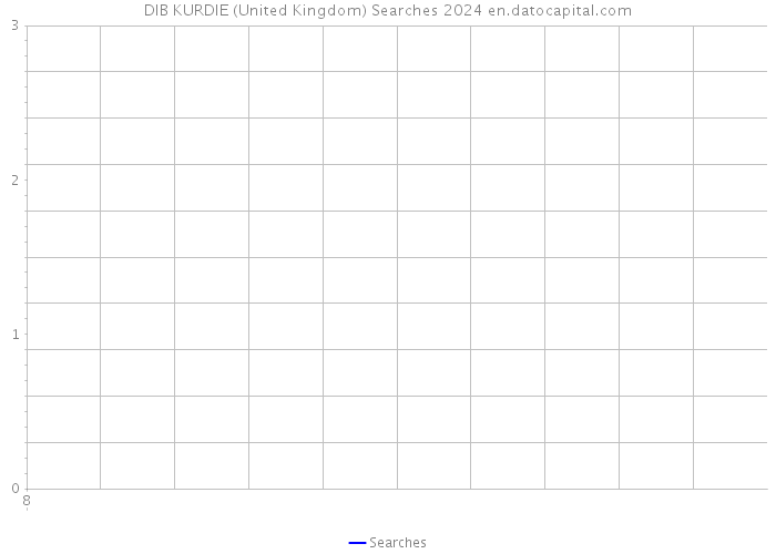 DIB KURDIE (United Kingdom) Searches 2024 