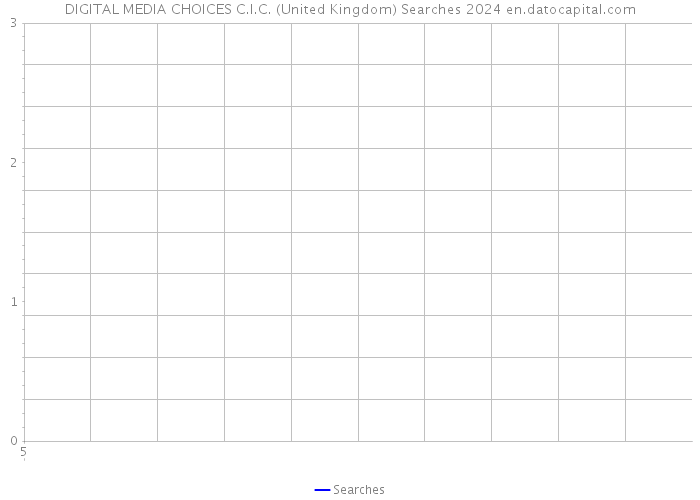 DIGITAL MEDIA CHOICES C.I.C. (United Kingdom) Searches 2024 