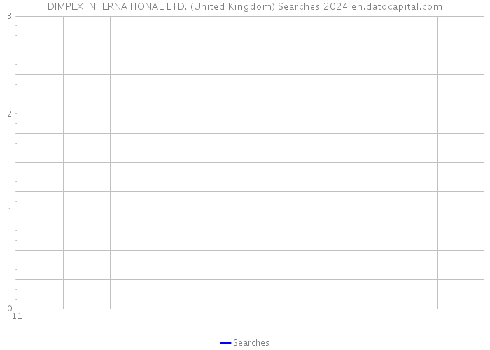 DIMPEX INTERNATIONAL LTD. (United Kingdom) Searches 2024 
