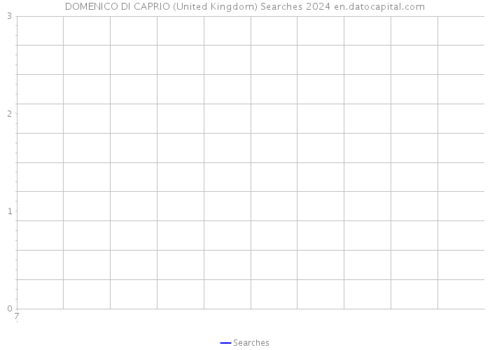 DOMENICO DI CAPRIO (United Kingdom) Searches 2024 