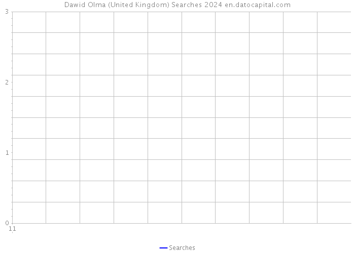 Dawid Olma (United Kingdom) Searches 2024 