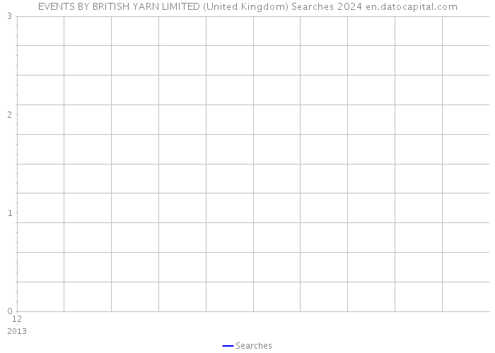 EVENTS BY BRITISH YARN LIMITED (United Kingdom) Searches 2024 