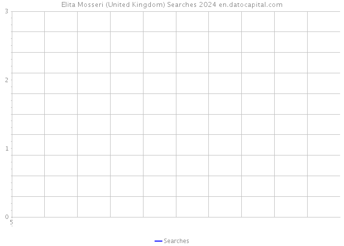Elita Mosseri (United Kingdom) Searches 2024 
