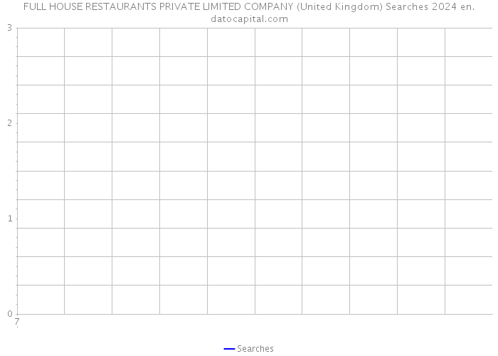 FULL HOUSE RESTAURANTS PRIVATE LIMITED COMPANY (United Kingdom) Searches 2024 
