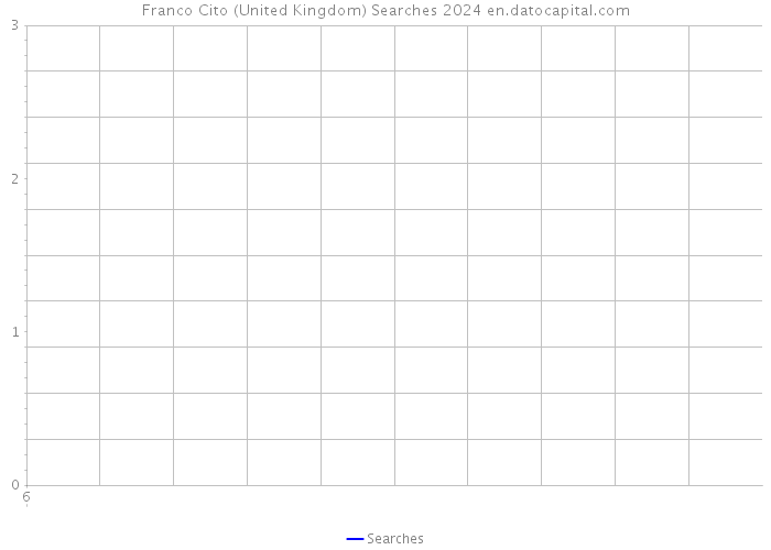 Franco Cito (United Kingdom) Searches 2024 