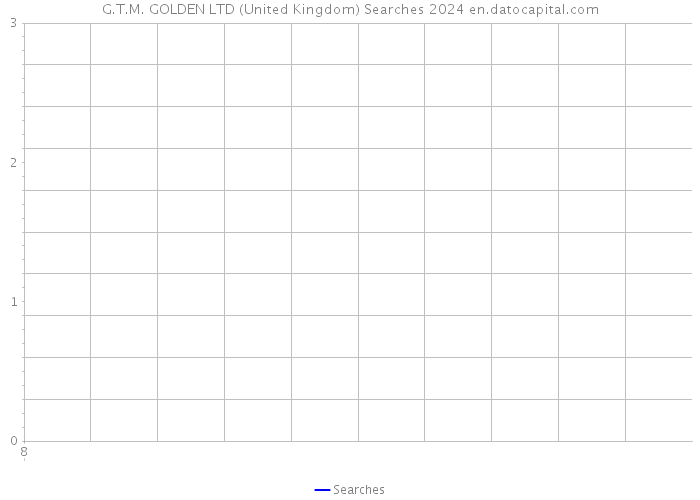G.T.M. GOLDEN LTD (United Kingdom) Searches 2024 