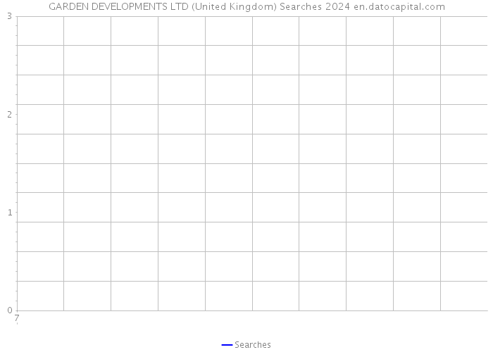 GARDEN DEVELOPMENTS LTD (United Kingdom) Searches 2024 