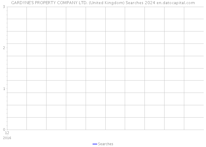 GARDYNE'S PROPERTY COMPANY LTD. (United Kingdom) Searches 2024 