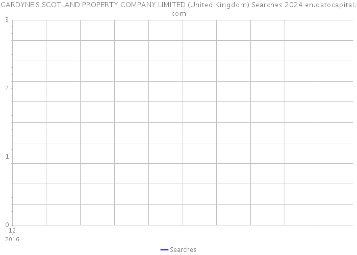GARDYNE'S SCOTLAND PROPERTY COMPANY LIMITED (United Kingdom) Searches 2024 