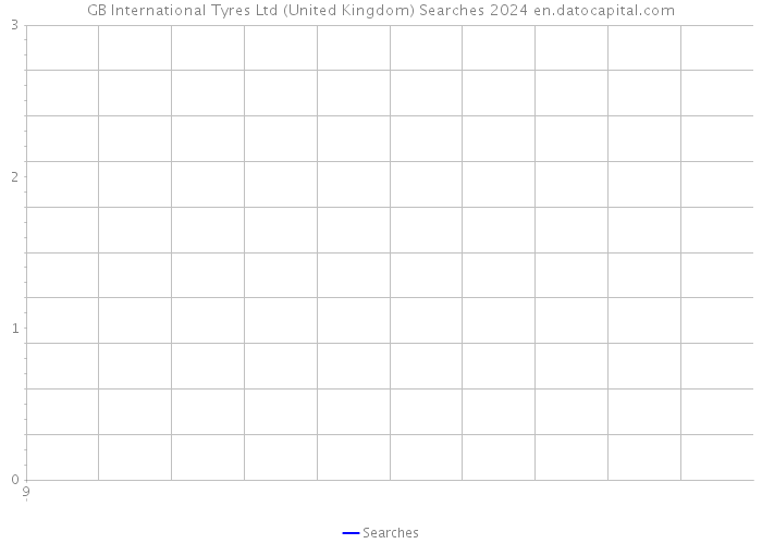 GB International Tyres Ltd (United Kingdom) Searches 2024 