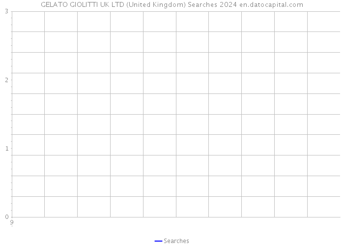 GELATO GIOLITTI UK LTD (United Kingdom) Searches 2024 