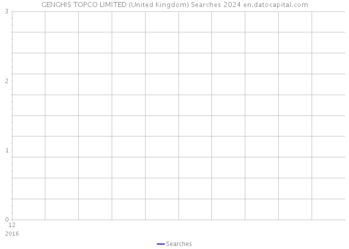 GENGHIS TOPCO LIMITED (United Kingdom) Searches 2024 