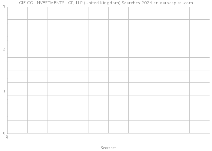 GIF CO-INVESTMENTS I GP, LLP (United Kingdom) Searches 2024 