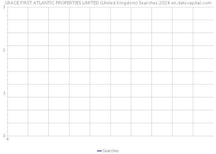 GRACE FIRST ATLANTIC PROPERTIES LIMITED (United Kingdom) Searches 2024 