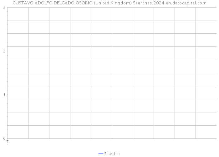 GUSTAVO ADOLFO DELGADO OSORIO (United Kingdom) Searches 2024 