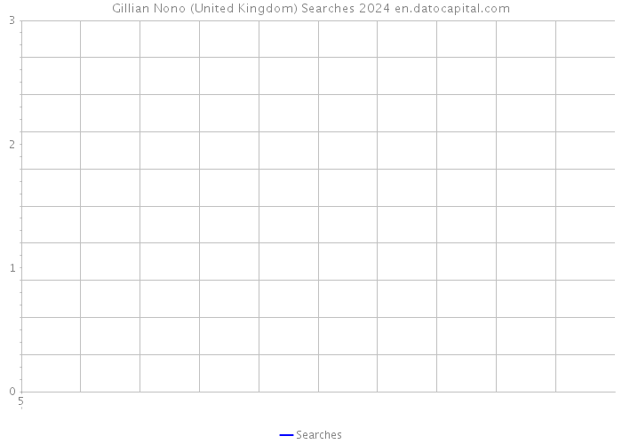 Gillian Nono (United Kingdom) Searches 2024 