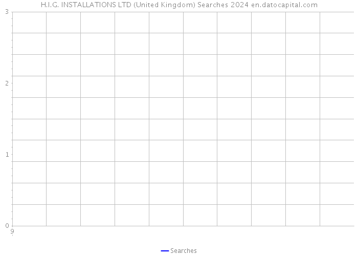 H.I.G. INSTALLATIONS LTD (United Kingdom) Searches 2024 