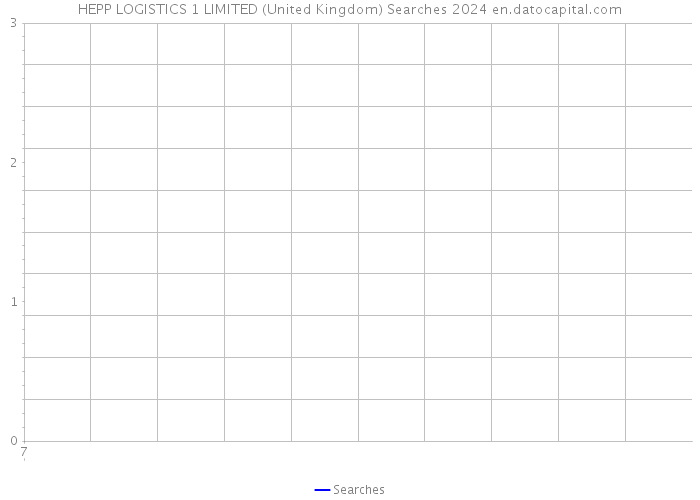 HEPP LOGISTICS 1 LIMITED (United Kingdom) Searches 2024 